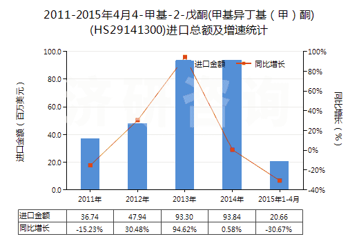 2011-2015年4月4-甲基-2-戊酮(甲基異丁基(甲)酮)(HS29141300)進口總額及增速統(tǒng)計 2011-2015年4月4-甲基-2-戊酮(甲基異丁基(甲)酮)(HS29141300)進口總額及增速統(tǒng)計